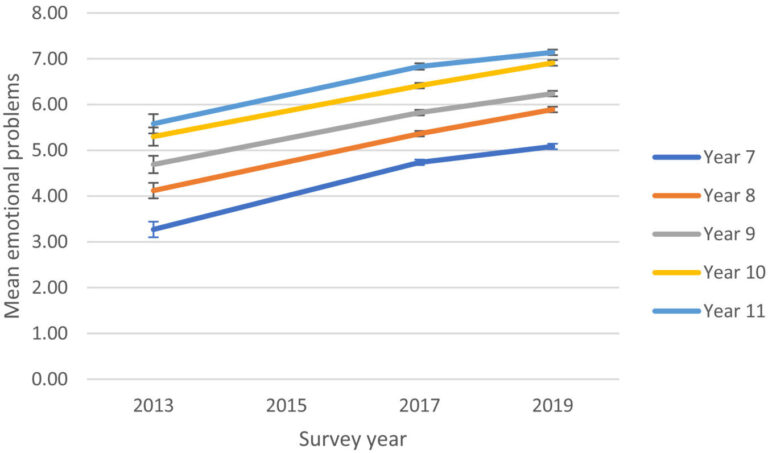 Emotional issues in younger folks had been rising quickly even earlier than the pandemic