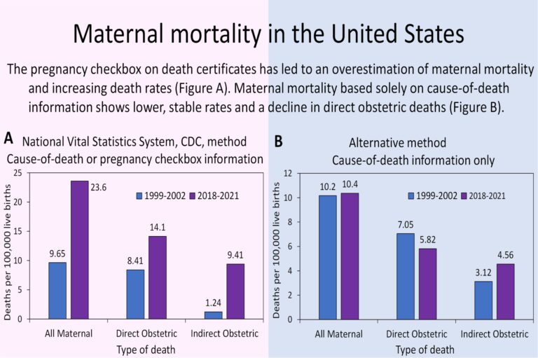 The US maternal dying charge is secure, not skyrocketing, as reported